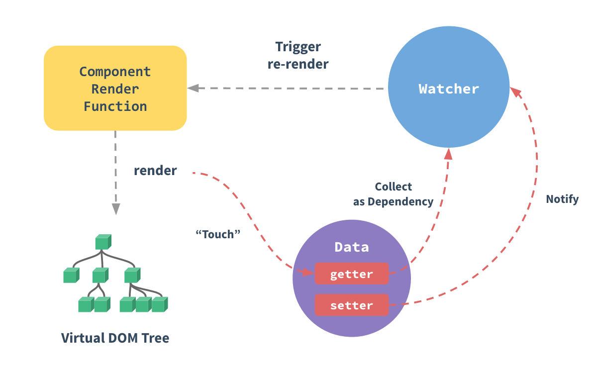 vue-source-code-explains-how-observer-dep-watcher-implements-data-binding