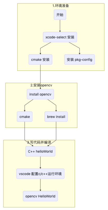 install opencv python on mac