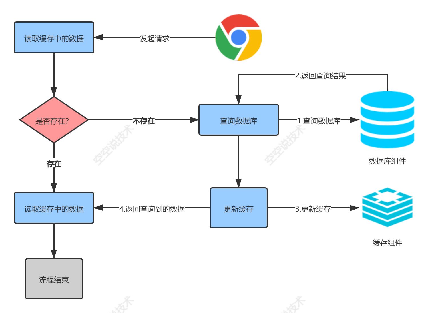 application-of-cache-and-distributed-lock