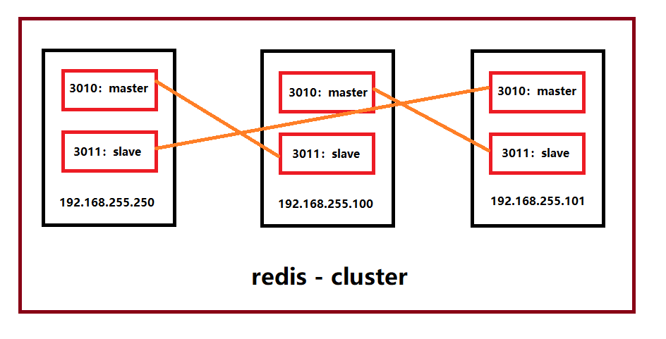 Redis cluster. Master slave репликация. Репликация Redis. Архитектура Master slave.