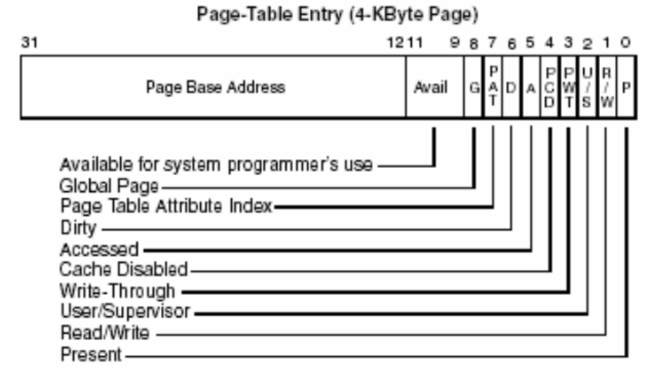Page directory. Page Table. Page Table entry. Dir таблица. Пейджинг в таблицах.