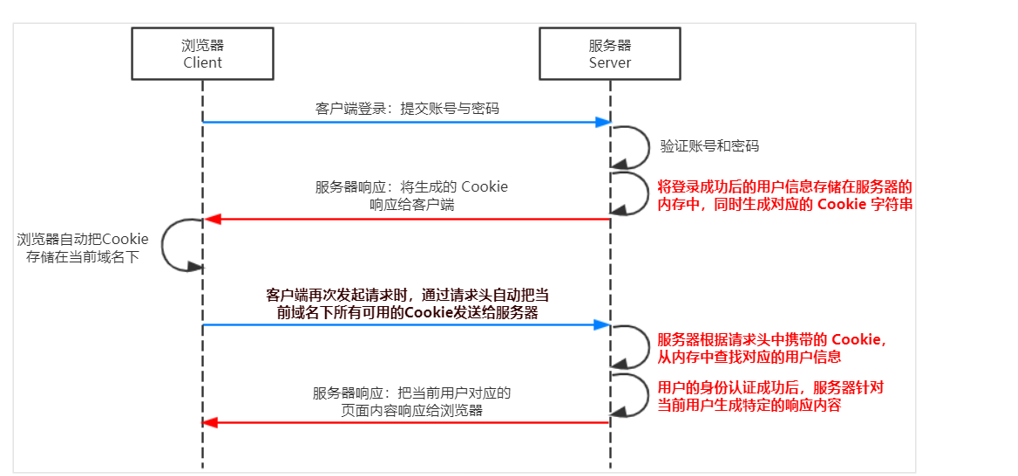 Front and back end identity authentication