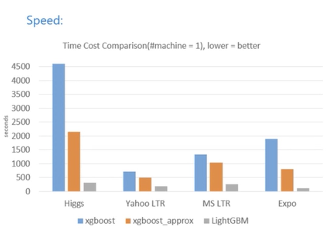 Lightgbm. LIGHTGBM xgboost CATBOOST. LIGHTGBM модель. LIGHTGBM Вики. LIGHTGBM график.