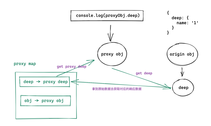 reverse-operation-i-let-vue-reactivity-support-non-proxy-environment