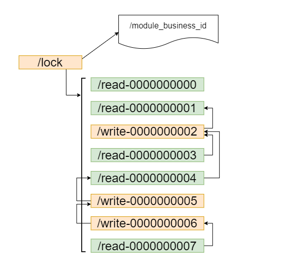 Zookeeper Usage Examples