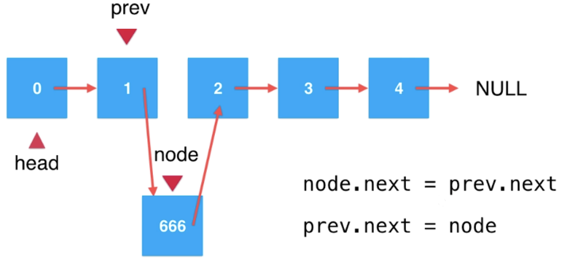 The Most Basic Dynamic Data Structure Linked List