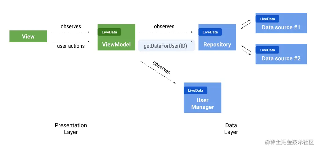 Android репозиторий. Live data Android. LIVEDATA. Архитектура MVVM Android Kotlin. Viewmodel Lifecycle.