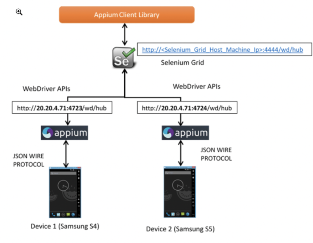 quickly-build-appium-test-equipment-system-based-on-selenium-grid