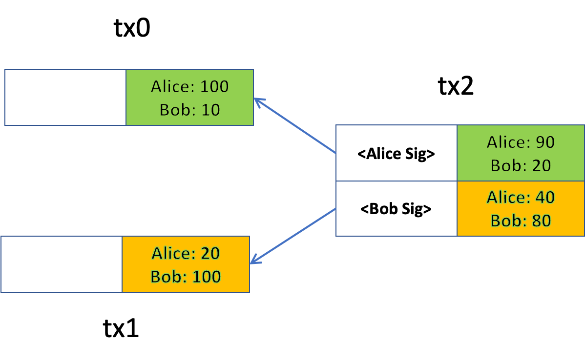 DeFi On Bitcoin: Alternative Token And Token Exchange