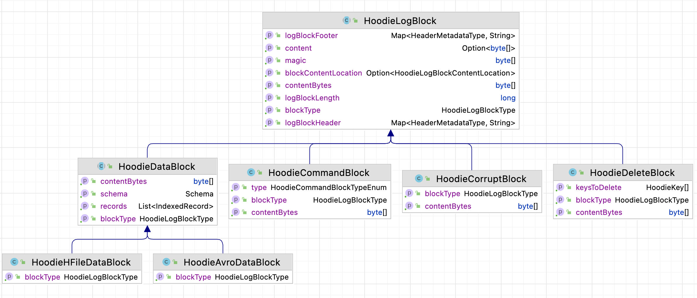 Hudi Log file format and read / write process