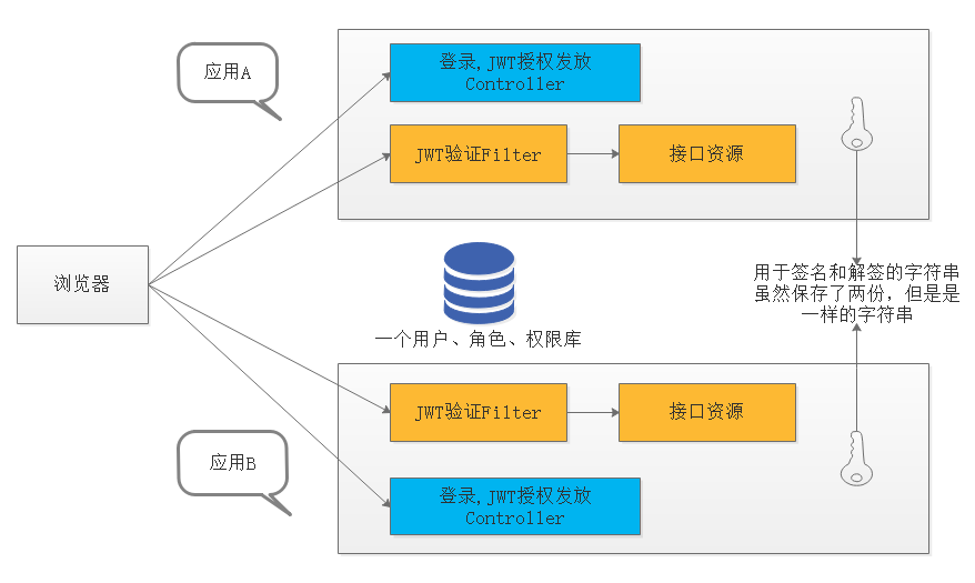  springcloud 2021 Series Spring Cloud Gateway OAuth2 JWT Realize Unified Authentication And 