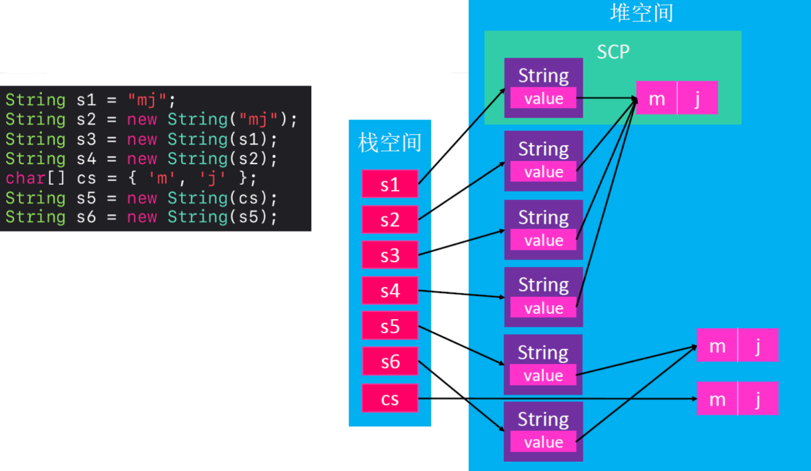  Java Object oriented String String Constant Pool String Initialization Intern Method 