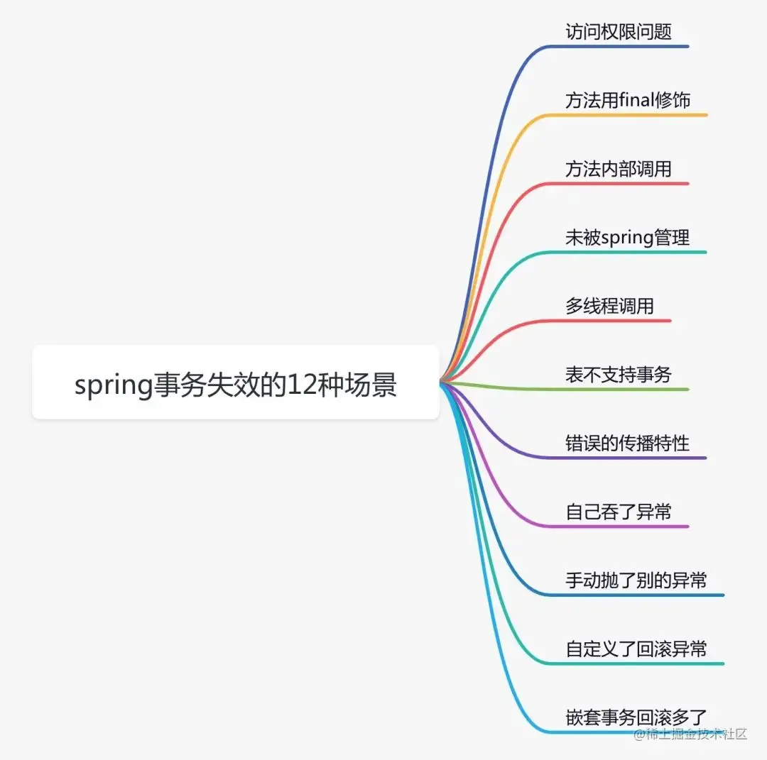 common-scenarios-of-spring-transaction-failure