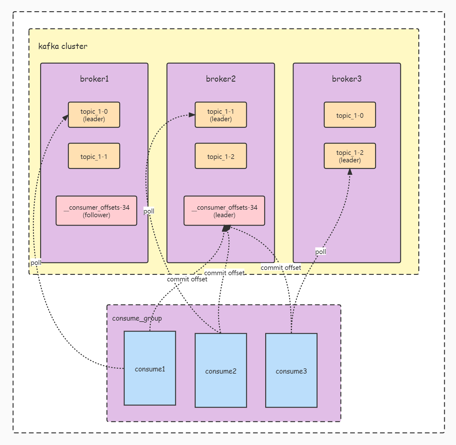 source-code-analysis-of-findcoordinator-for-kafka-consumers