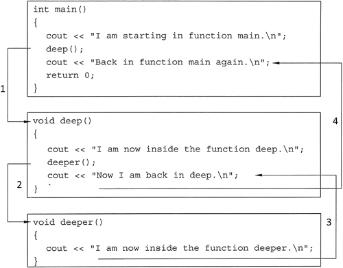 c-function-definition-and-calling-procedure