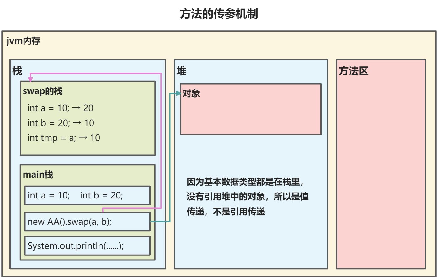 java-method-method-calling-mechanism-method-parameter-passing