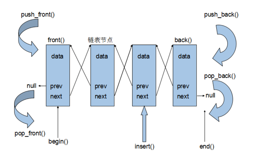 Fronting backing. Front-to-back системы. Push_Front. Pop back c++. STL C++ linked list.