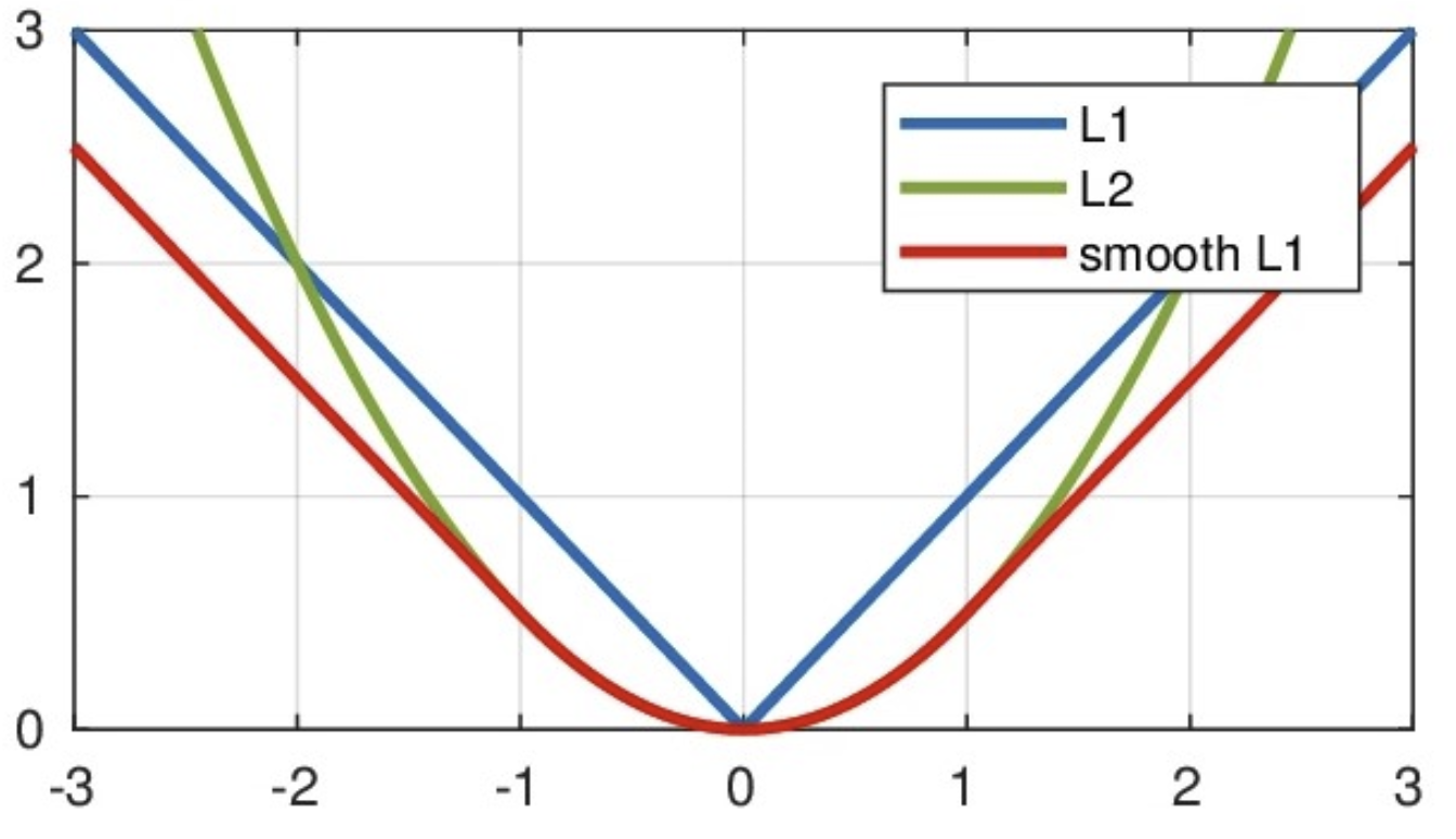 Smoothl1loss. L2 loss function. L1 loss. L1 и l2 регуляризация.