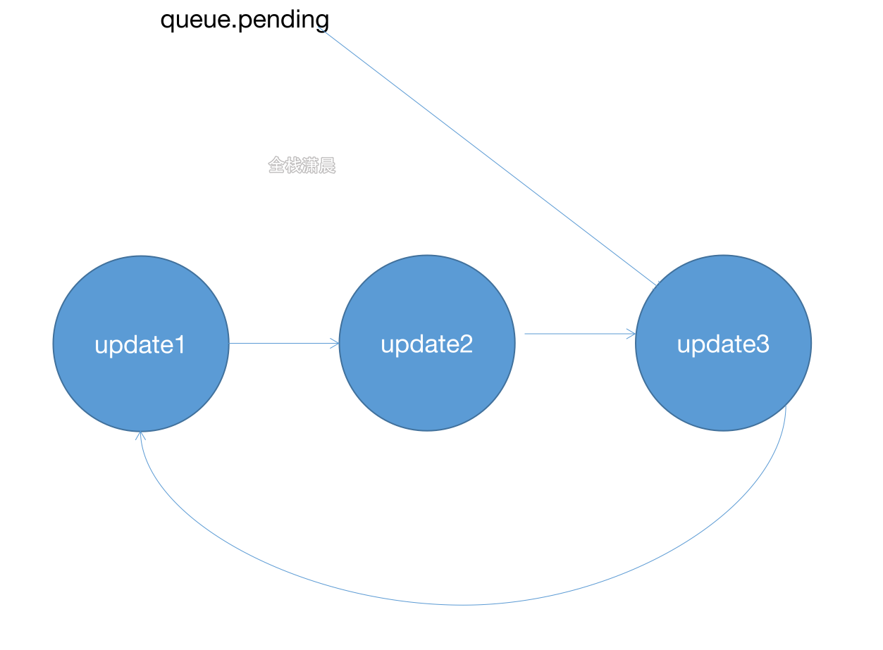 Update process