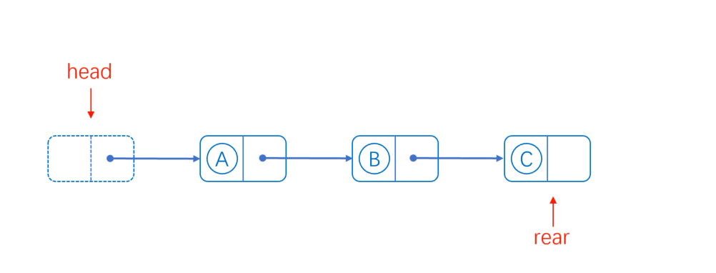 Data Structure - > Chain Storage Structure