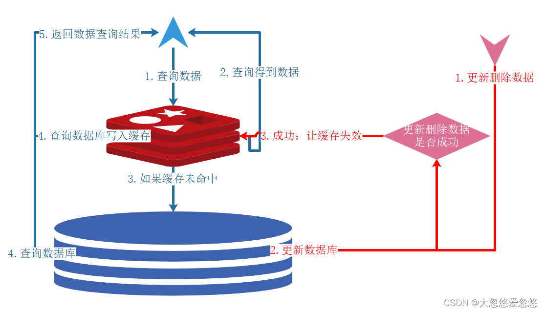 re-learn-redis-and-spring-cache-of-springboot-series