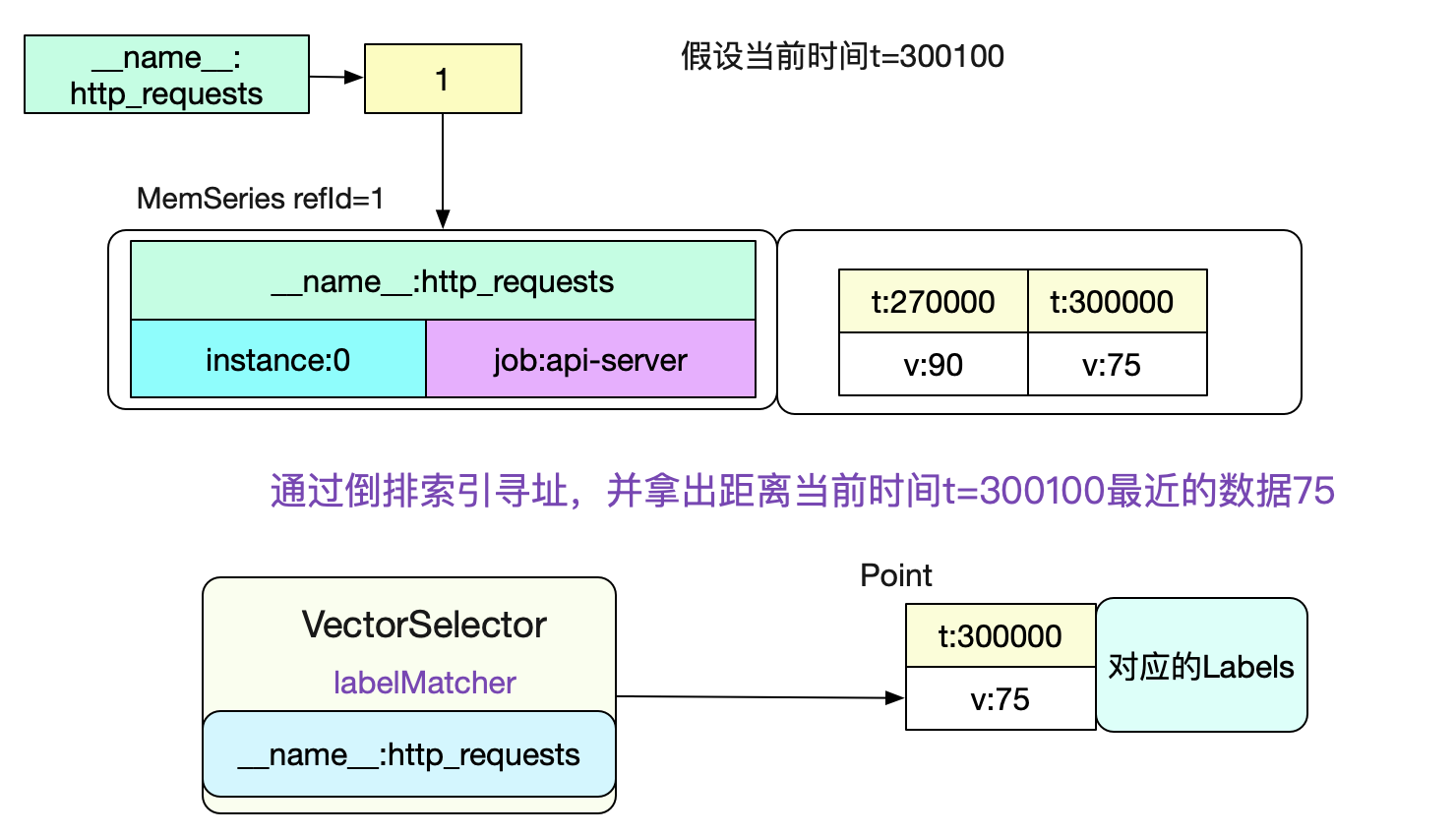 Prometheus time series database - Calculation of alarm Prometheus time ...