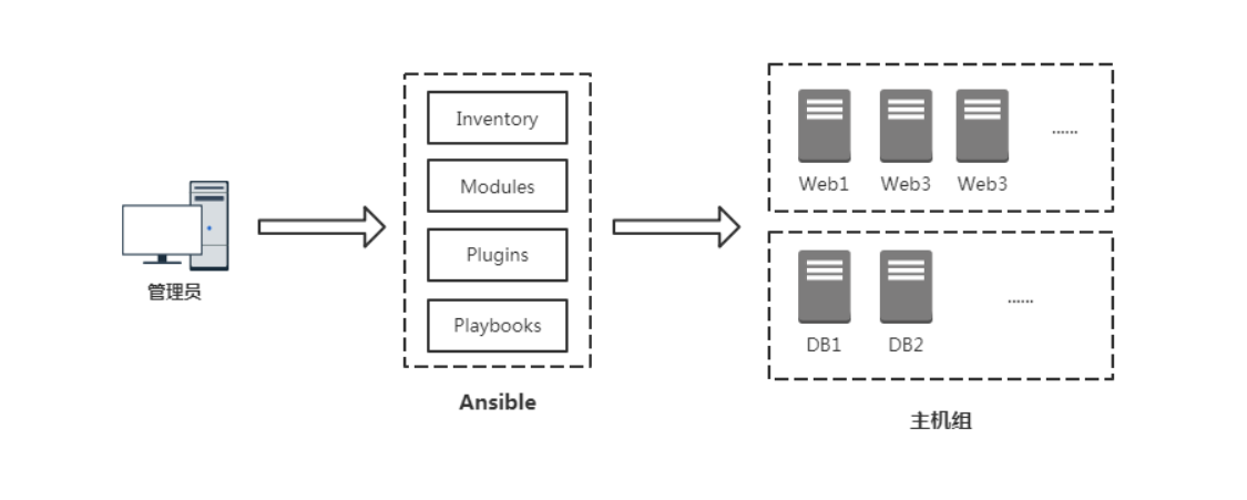 Hosts inventory. Схема развертывания ansible. Ansible web Интерфейс. Ansible схема раскатки из плейбука. Inventory file ansible example.