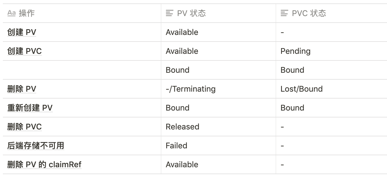 state-changes-of-pv-and-pvc-in-kubernetes