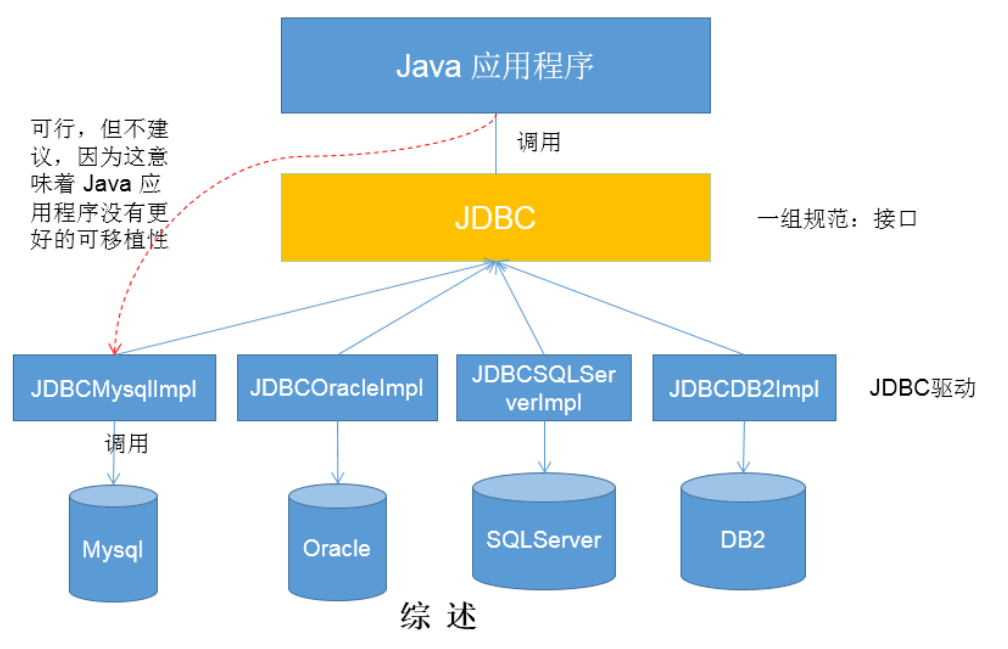 Jdbc url. JDBC java. База данных на джаве. Архитектура БД для джава. СУБД java.