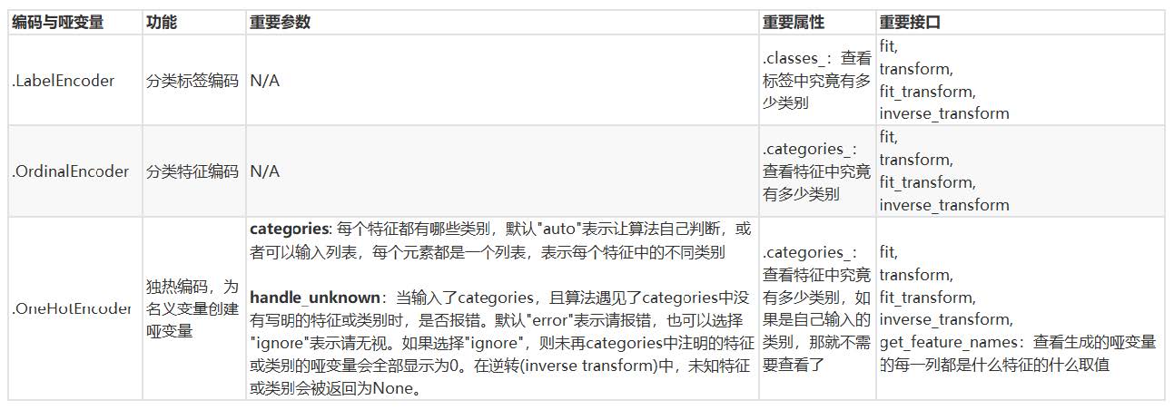 Data preprocessing in sklearn