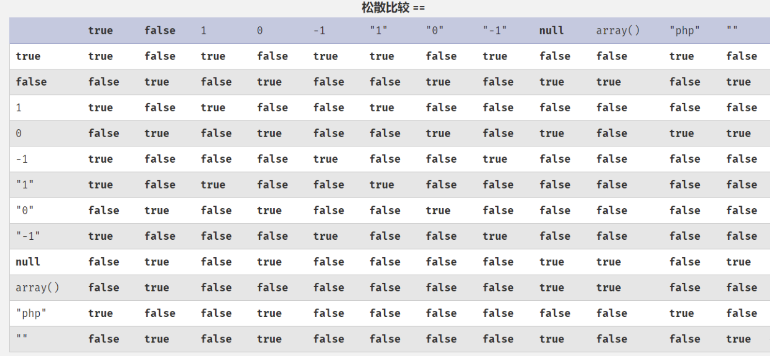 Таблица true false. Таблица true и false js. False true null. Php true false таблица. Напишите true или false