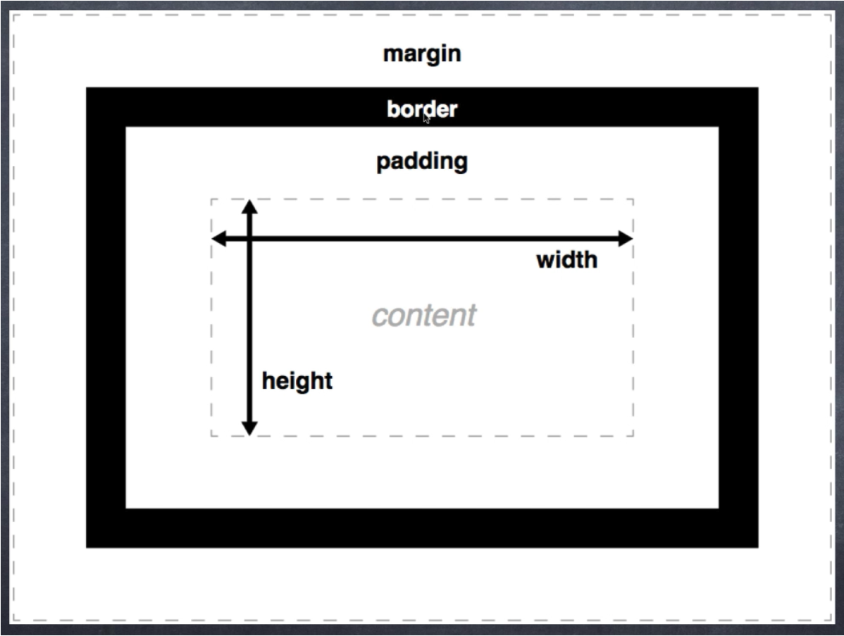 Page width. Блочная модель CSS. Margin padding. Border margin. Схема margin padding.