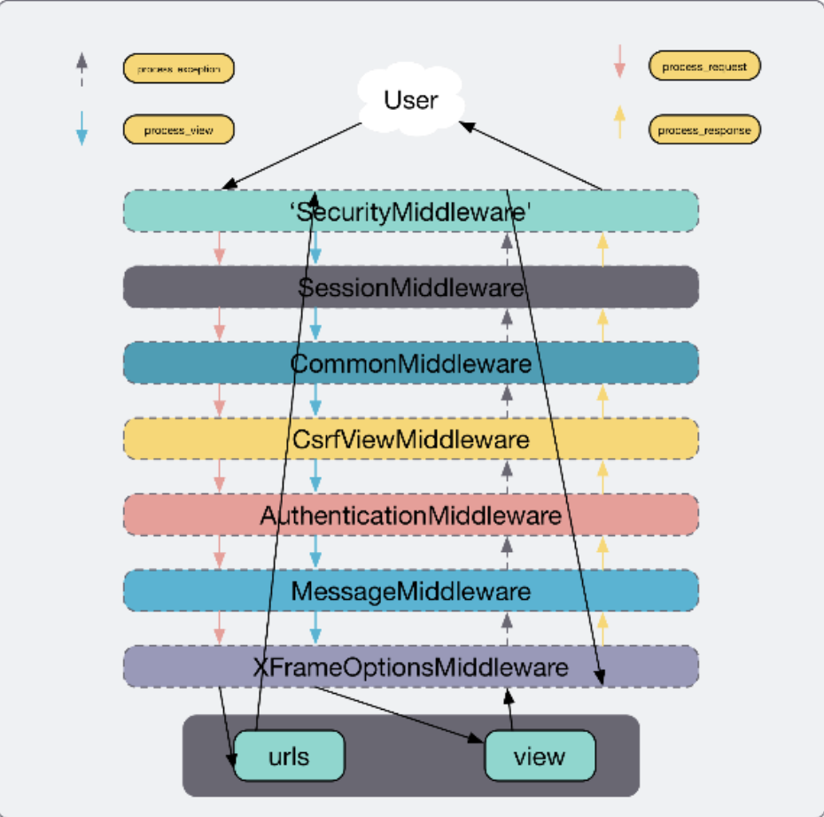 django-middleware-learning