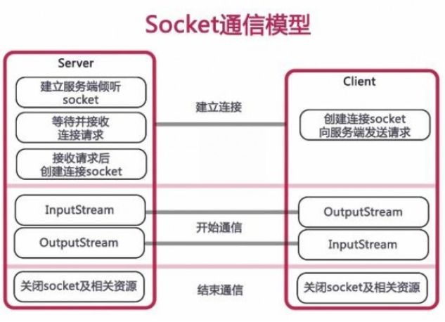 Java Socket Communication with Weighing Scales Troubleshooting Data Read Errors - Learning Java Socket programming Day01