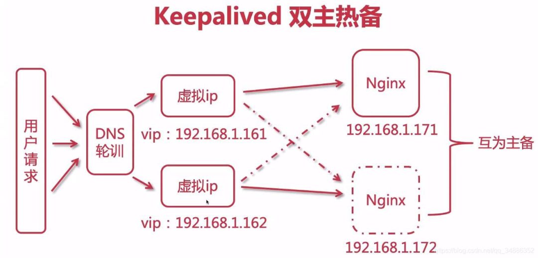 Nginx start. Keepalived. Keepalived настройка VRRP. VRRP State. Keepalived — это программное обеспечение.