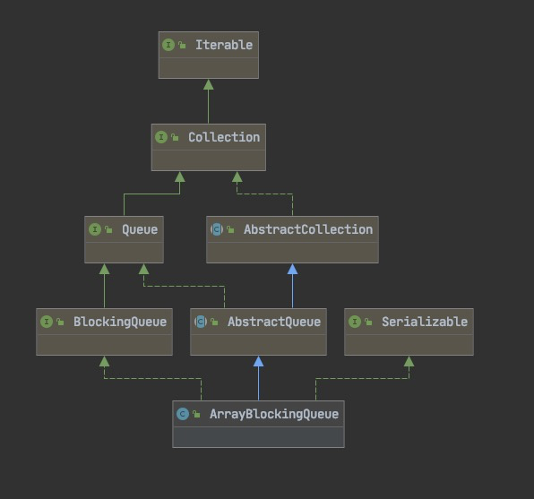 JDK Principle Of Blocking Queue And Non Blocking Queue