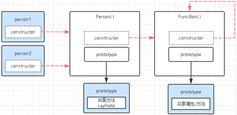 Deep Understanding Of Javascript Prototypes And Prototype Chains