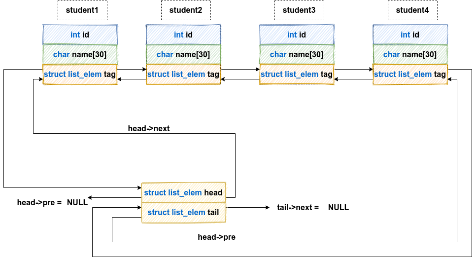 operation-of-linked-list-in-linux-system