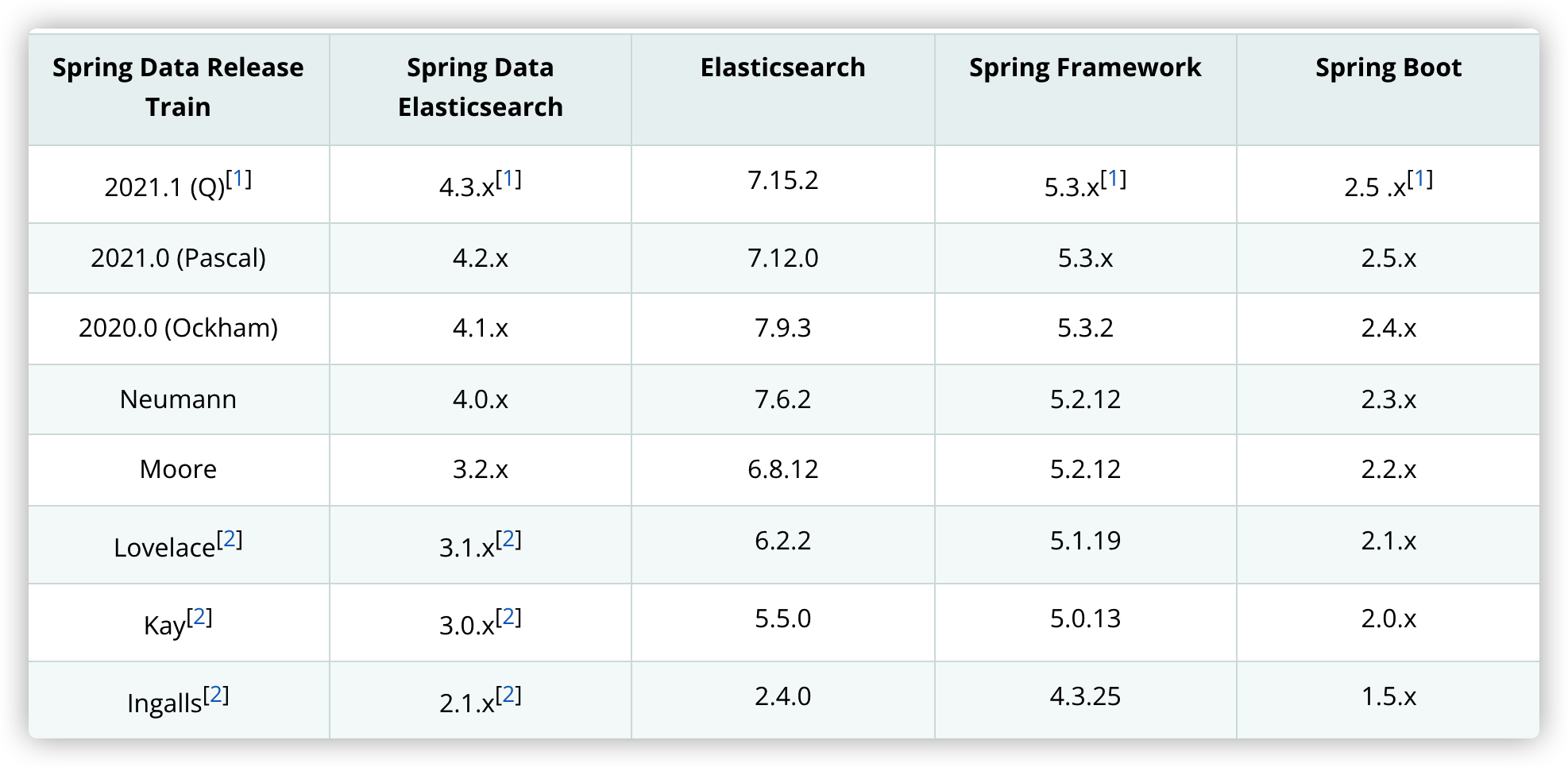 Elastic Practice Realize CRUD Of Index Through Spring Data 