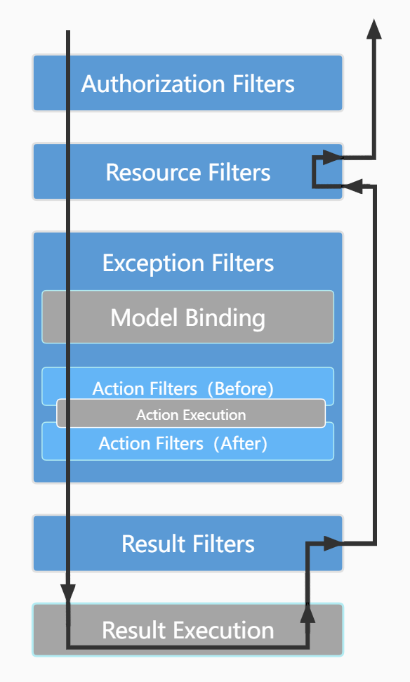 understanding-asp-net-core-filters