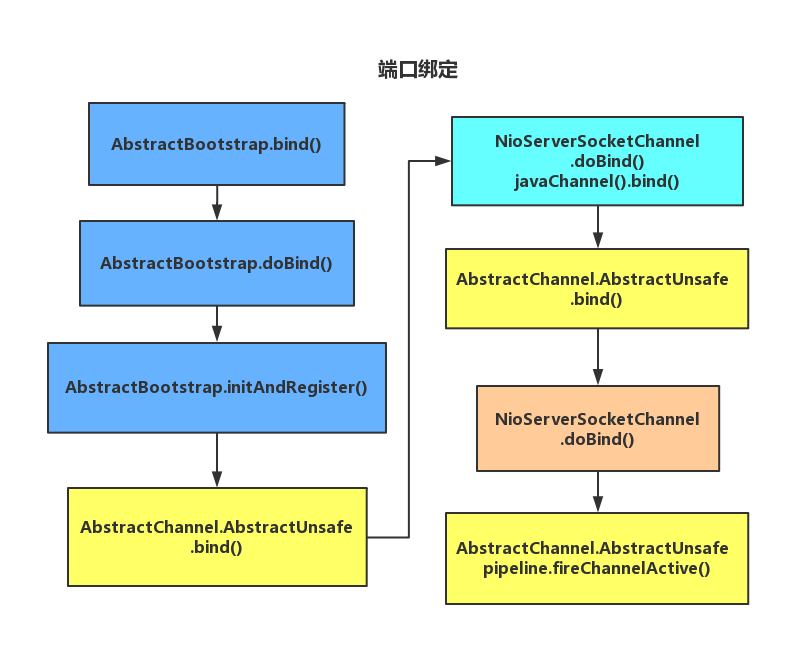 [Netty] Server And Client