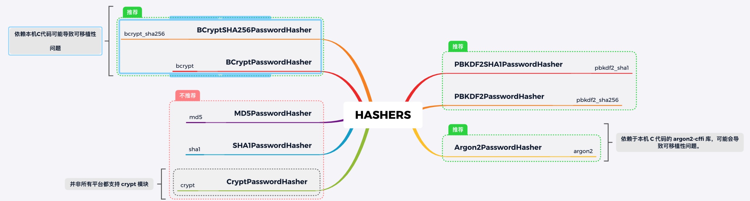 django-password-and-security