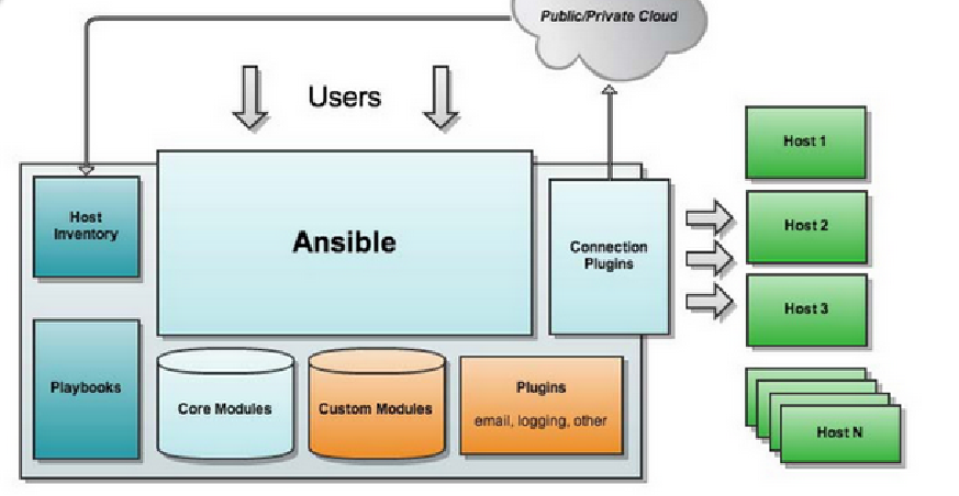 Ansible Custom Modules Examples