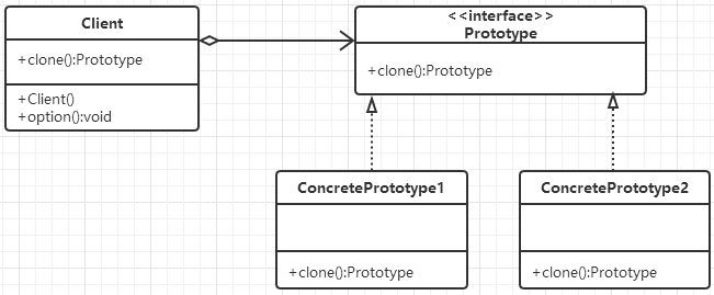 Java Description Design Mode (05): Prototype Mode