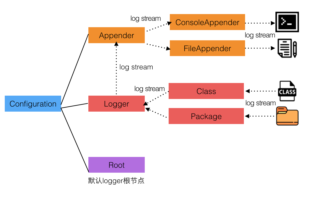 Java logger. Фреймворки java. Уровни логирования java slf4j. Уровни логирования log4j. Java Logger Levels.