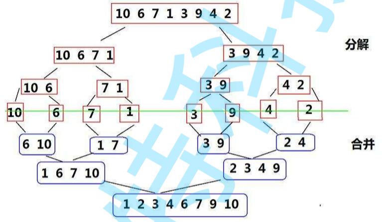 write-and-share-questions-every-day-sort-linked-list-merge-and-sort