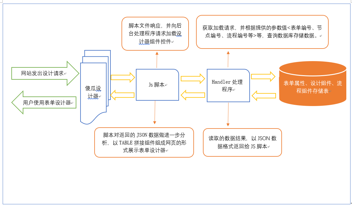 the-form-engine-system-is-based-on-the-implementation-principle-of