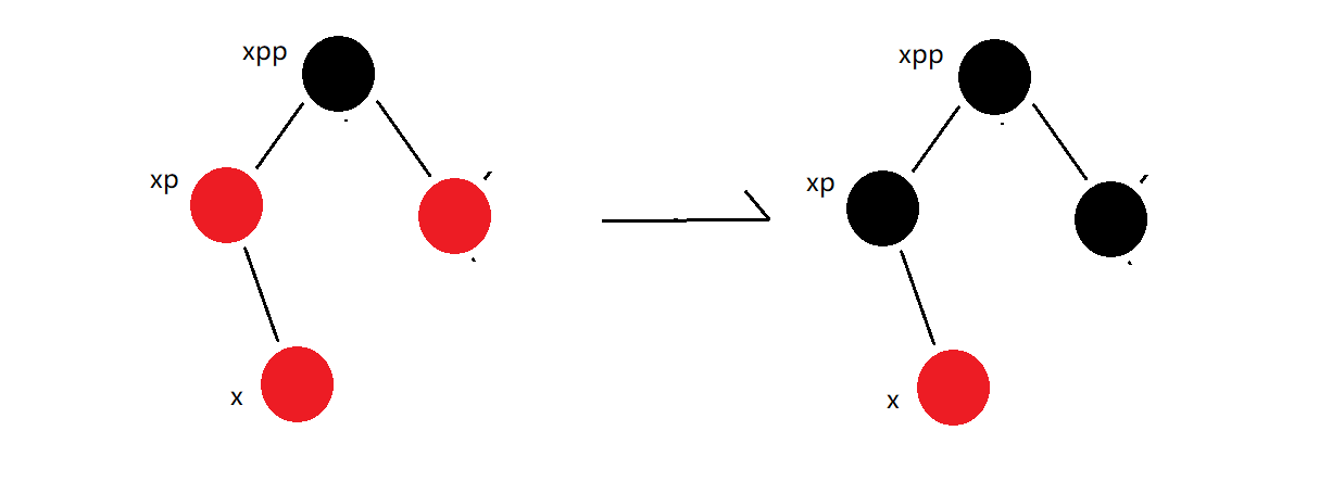 On the red black tree in HashMap