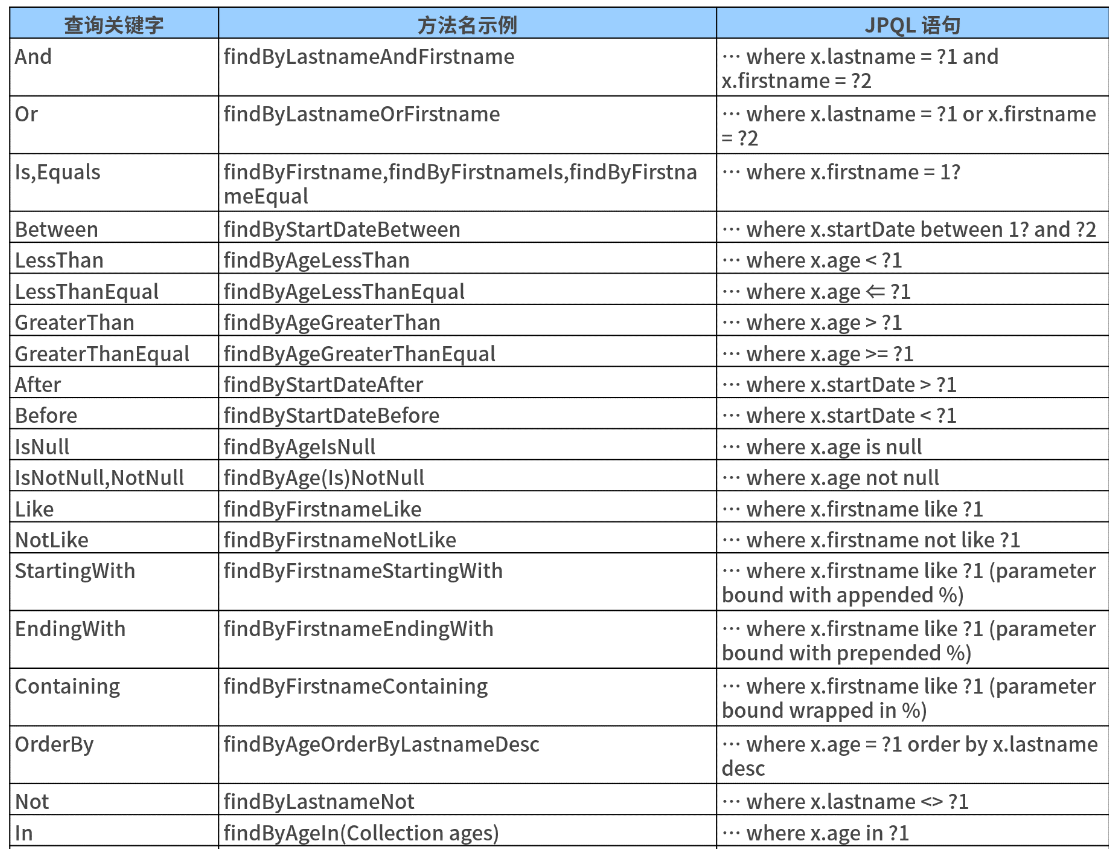 jpa-repository-query-example-in-spring-boot-derived-query-bezkoder