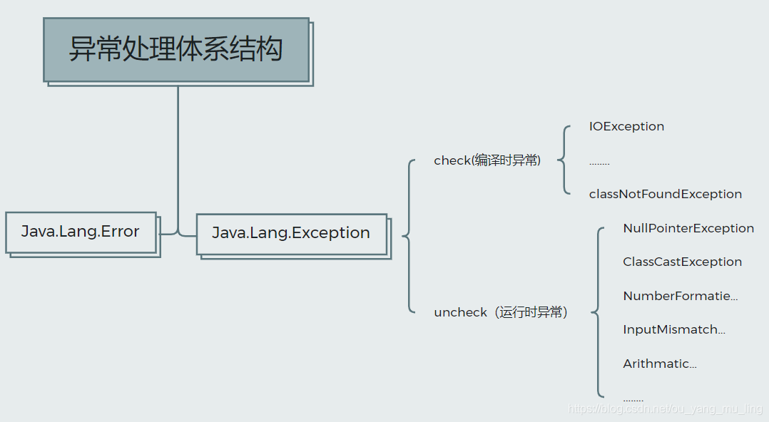 Exception models